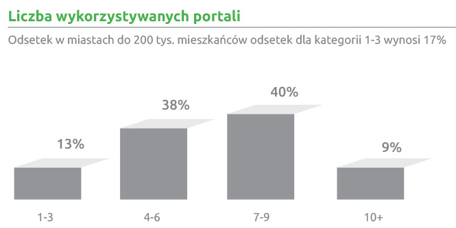 Liczba wykorzystywanych portali