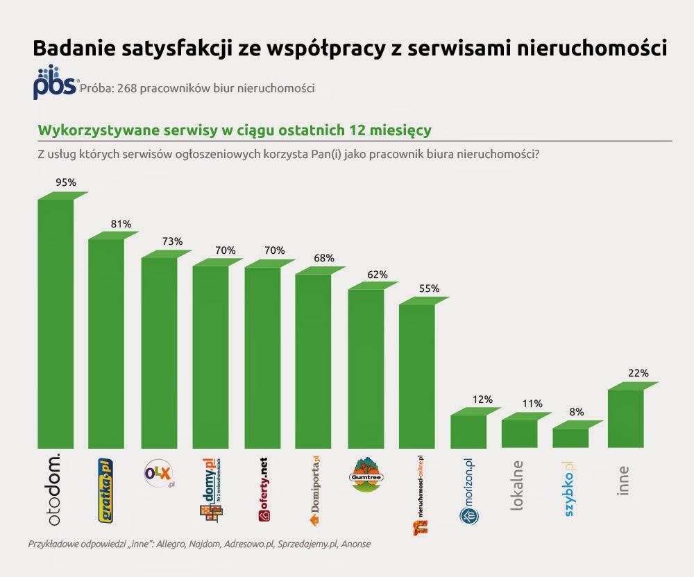 Badanie satysfakcji ze współpracy z serwisami nieruchomości