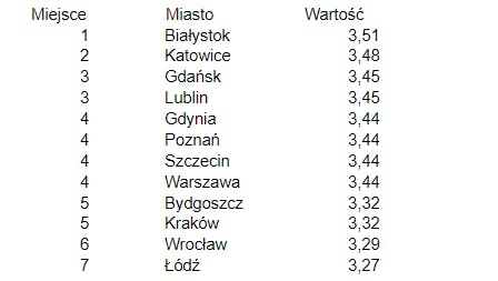 Ranking Dzielnic Otodom 2020