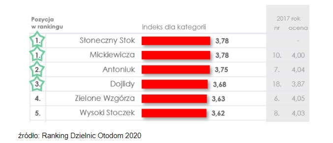 Ranking Dzielnic Otodom 2020