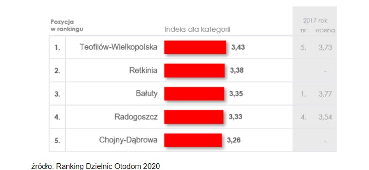 Ranking Dzielnic Otodom 2020