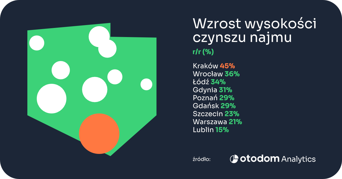 Najem w Polsce - październik 2022