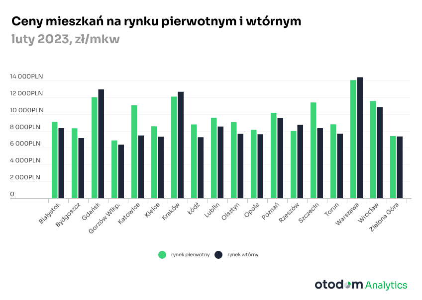 wykres cen mieszkań na rynku pierwotnym i wtórnym w lutym 2023