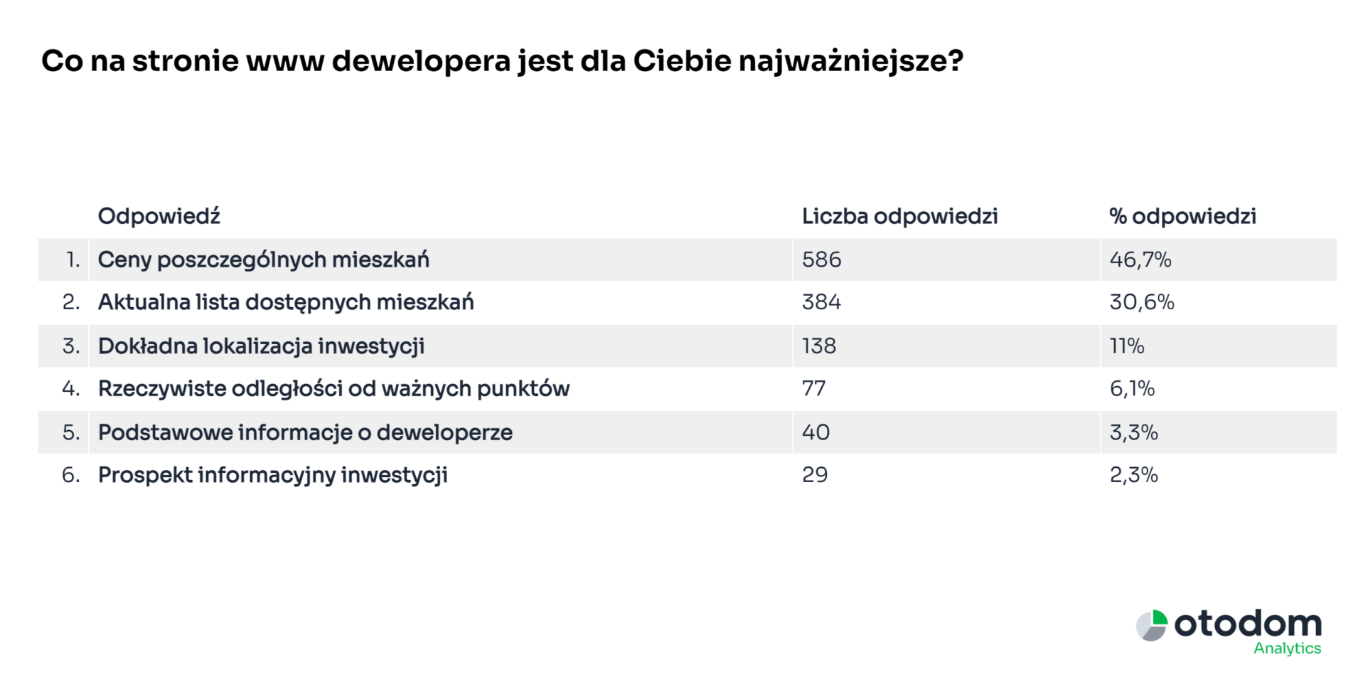 Ankieta obido - co na stronie www dewelopera jest najważniejsze