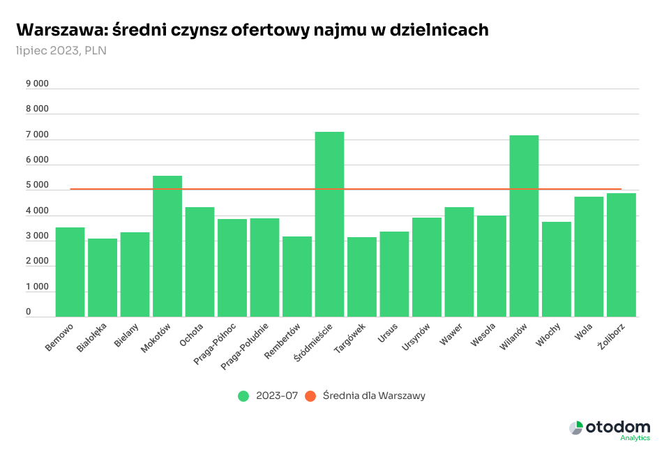 Warszawa: średnie czynsze ofertowe najmu w dzielnicach