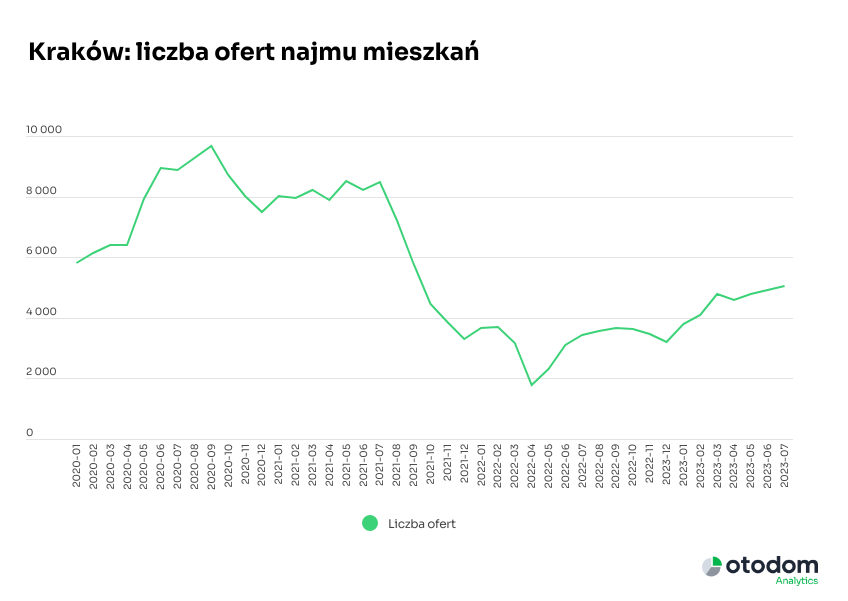 wykres oferta najmu w Krakowie