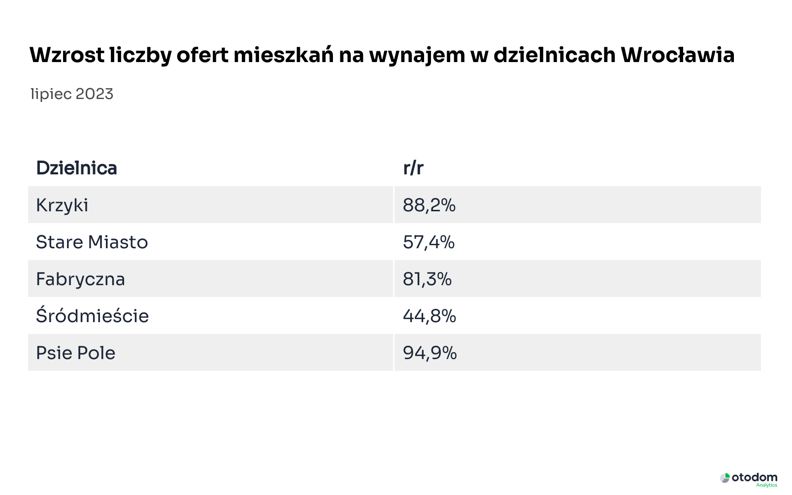 Wzrost liczby ofert mieszkań na wynajem w dzielnicach Wrocławia