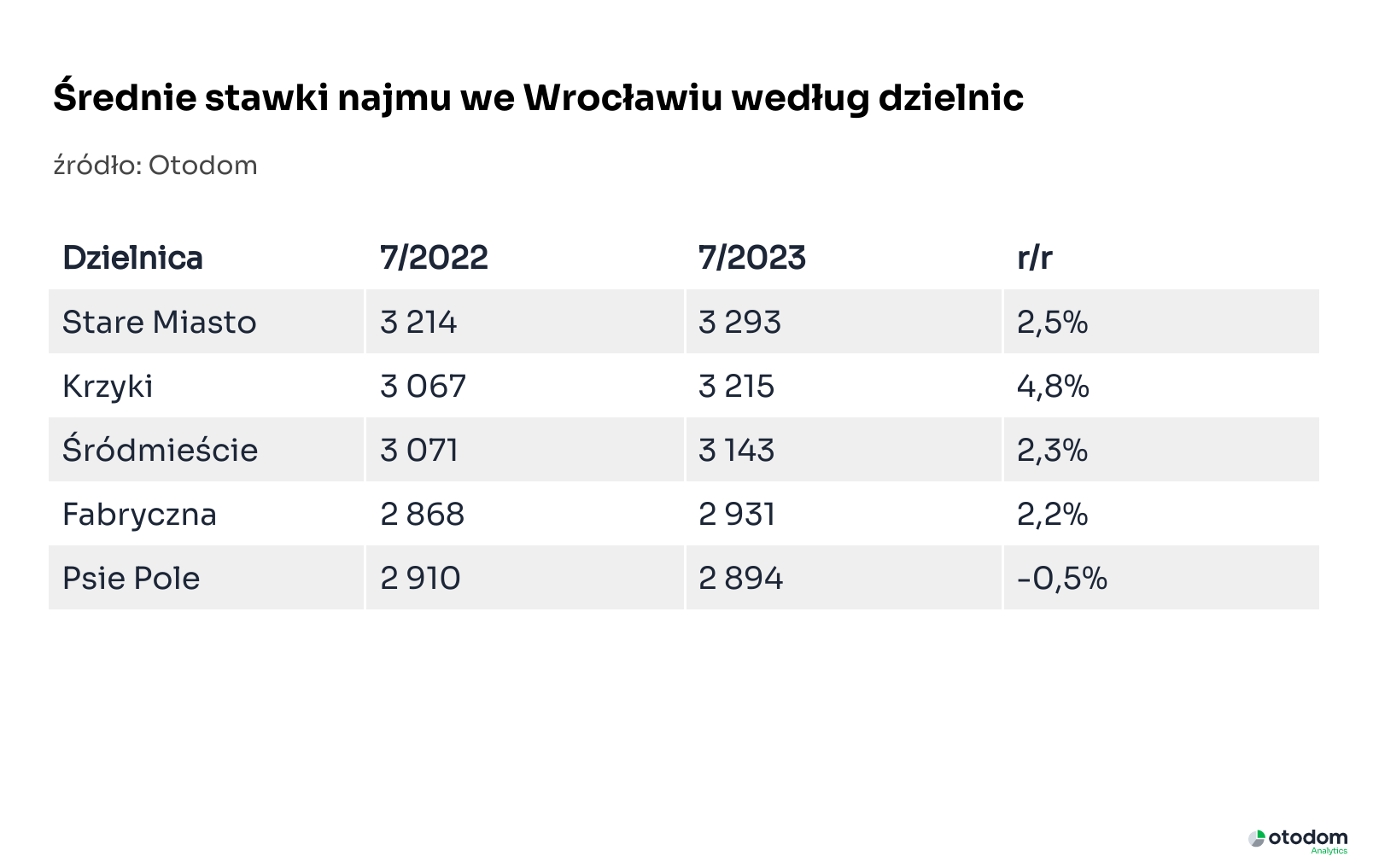 Średnie stawki najmu we Wrocławiu według dzielnic