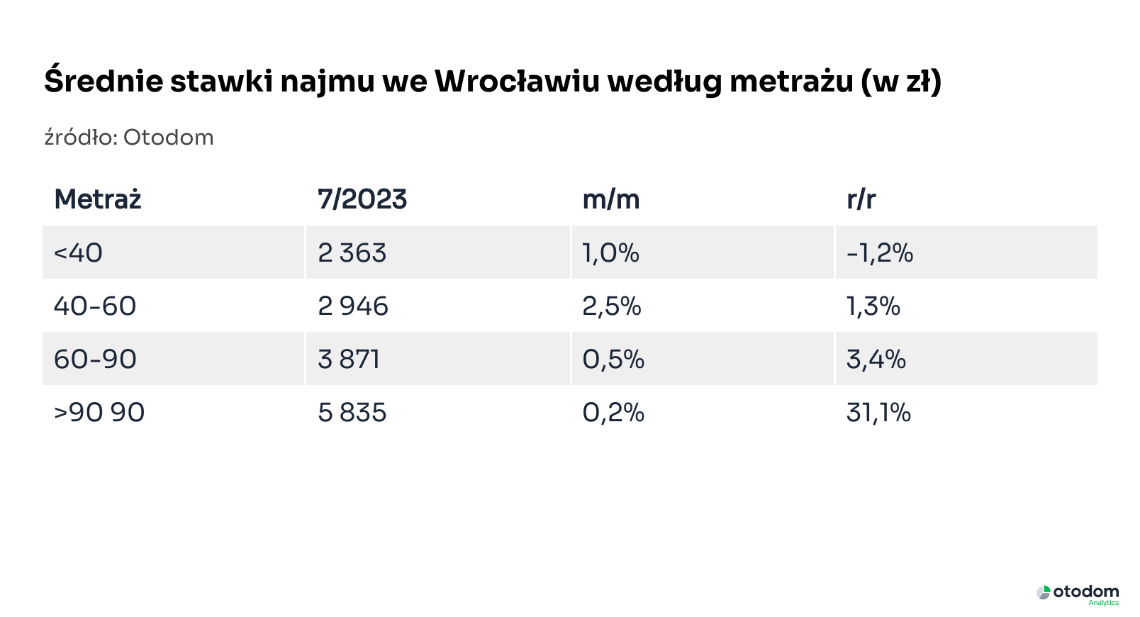 Średnie stawki najmu we Wrocławiu według metrażu