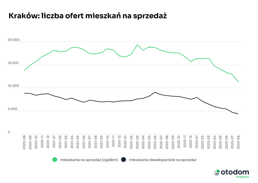 Kraków liczba ofert mieszkań na sprzedaż