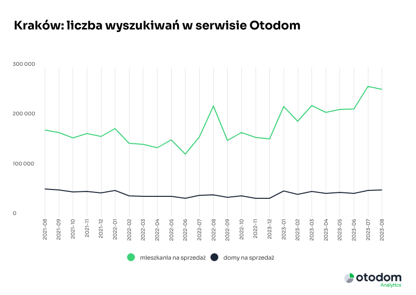 Kraków liczba wyszukiwań mieszkań w serwisie otodom