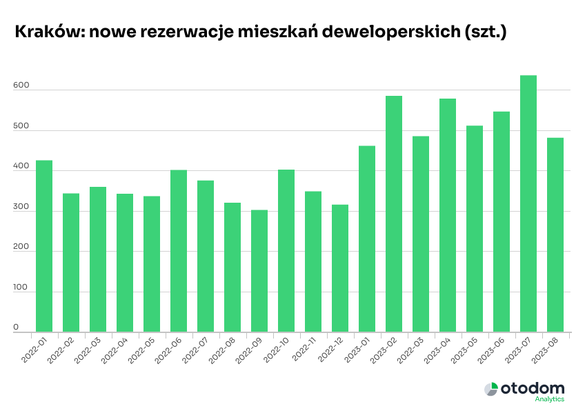 Nowe rezerwacje deweloperskich mieszkań na sprzedaż w Krakowie