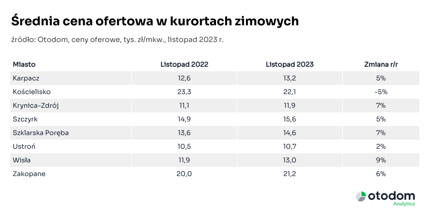 Średnia cena ofertowa w kurortach zimowych