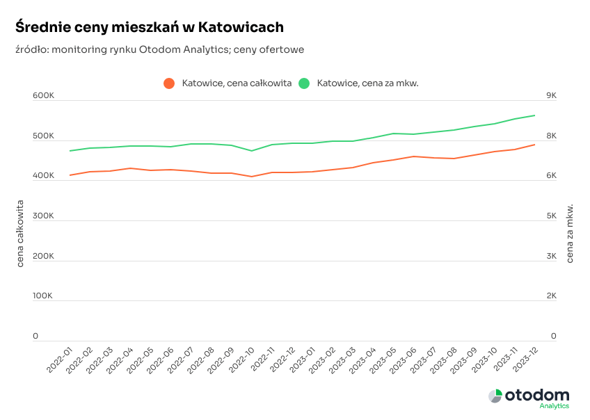 ceny mieszkań na rynku wtórnym - Katowice