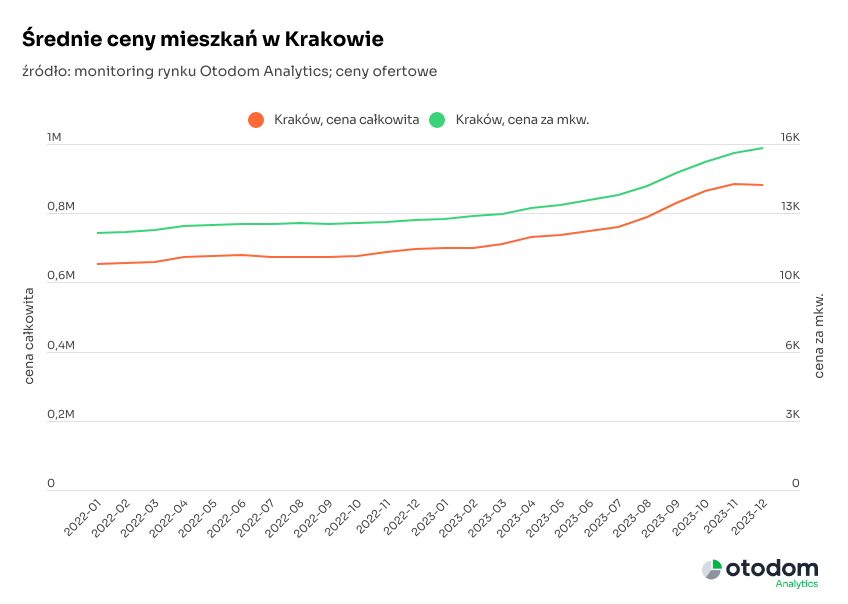 ceny mieszkań na rynku wtórnym - Kraków