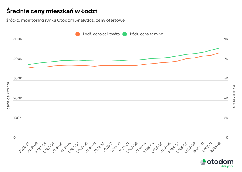 ceny mieszkań na rynku wtórnym - Łódź