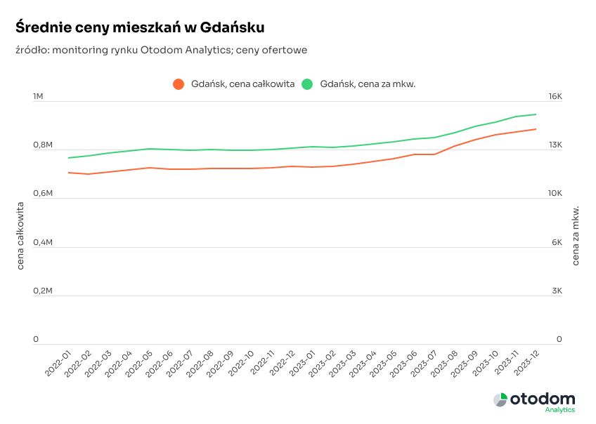 ceny mieszkań na rynku wtórnym - Gdańsk