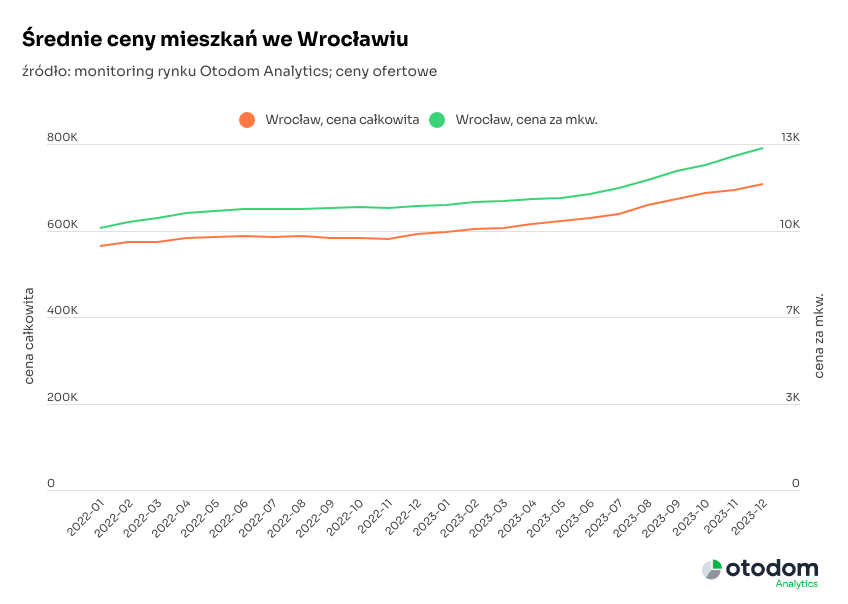 ceny mieszkań na rynku wtórnym - Wrocław