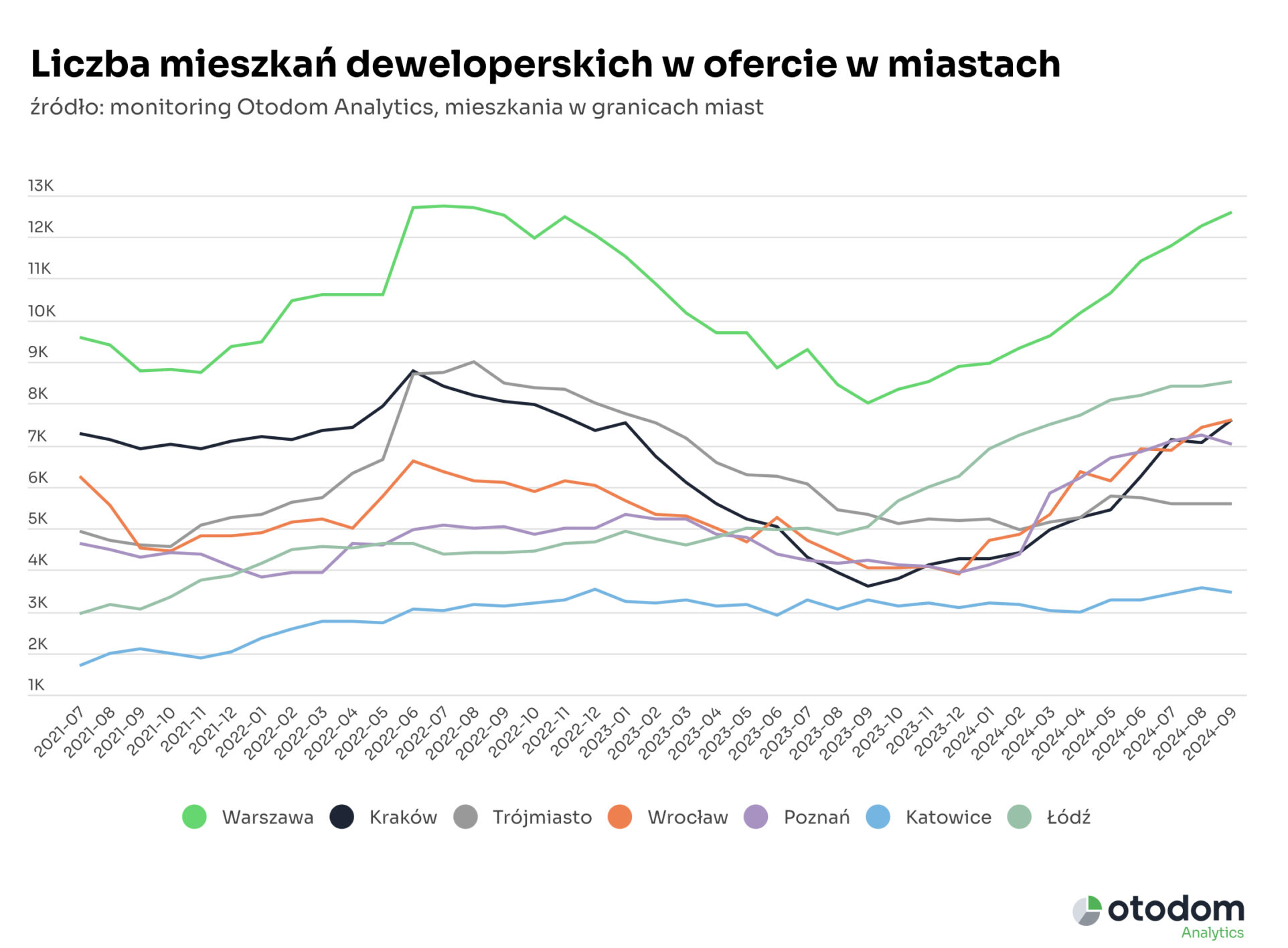podsumowanie września na rynku nieruchomości