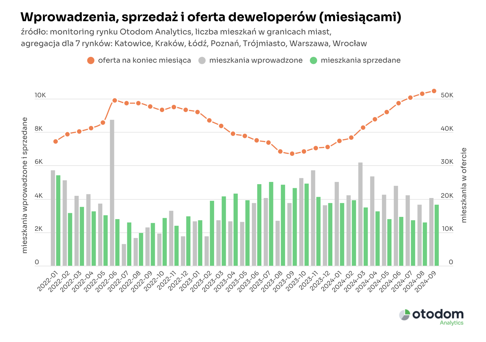 podsumowanie września w nieruchomościach