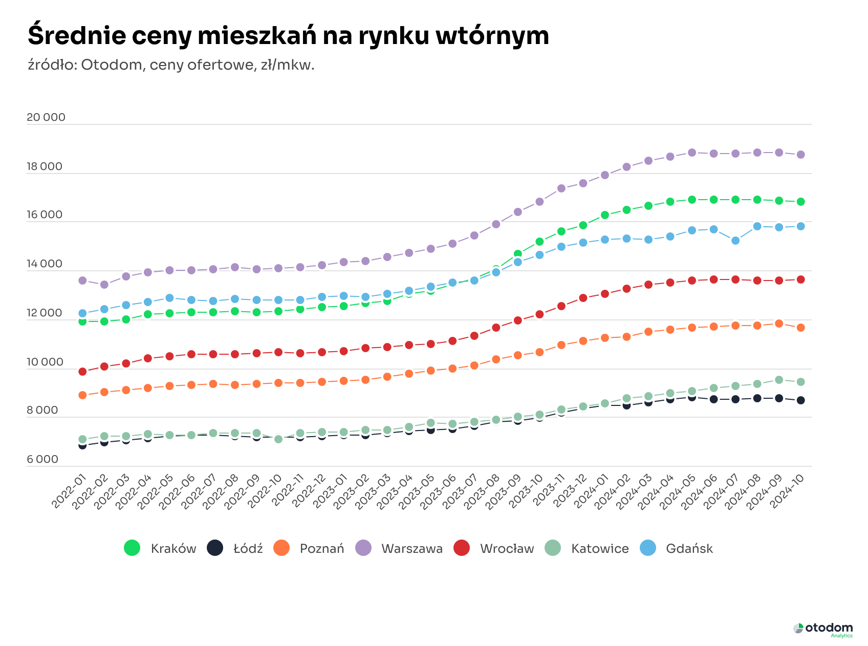 rynek wtórny - ceny na 7 głównych rynkach