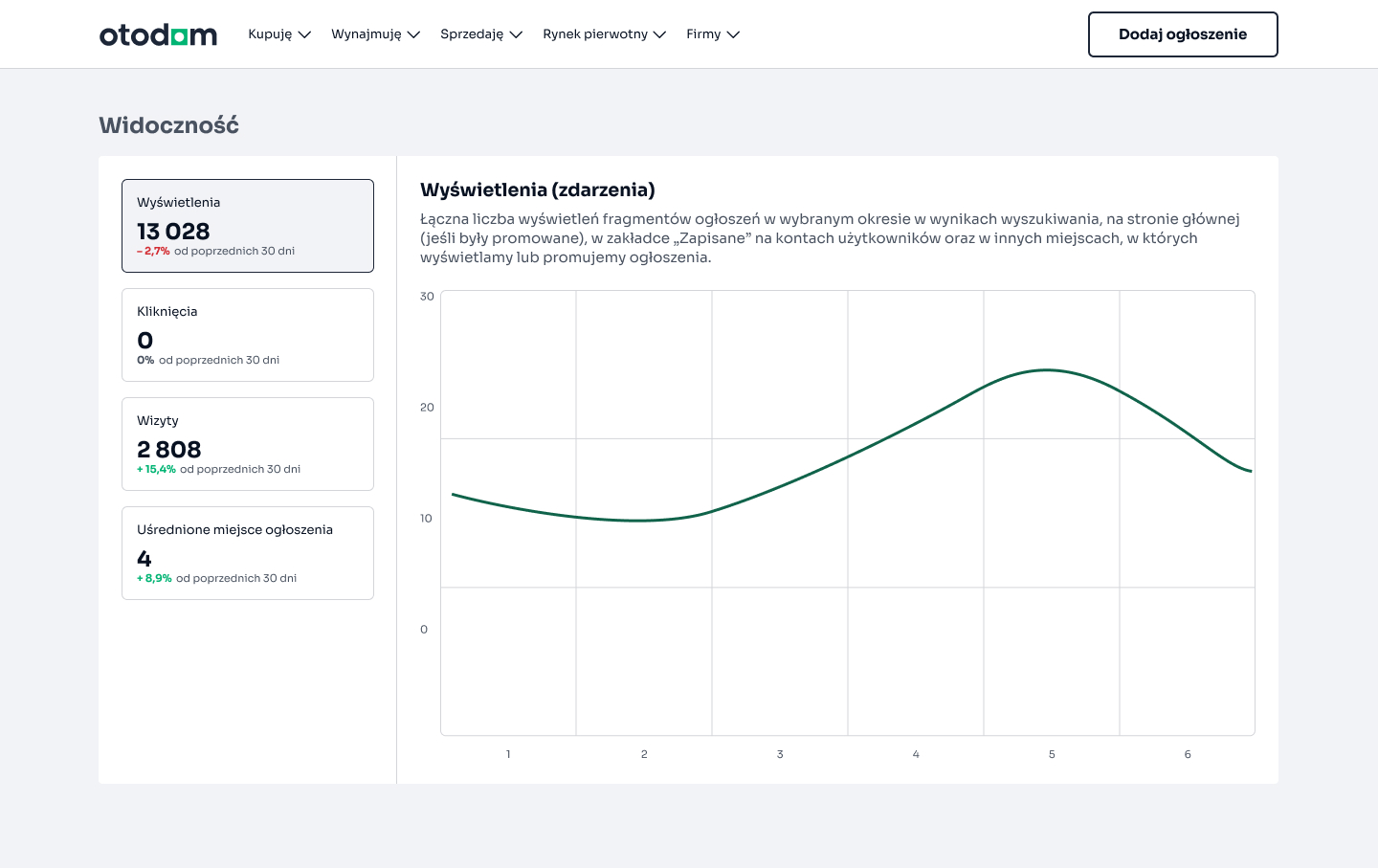 nowe statystyki otodom