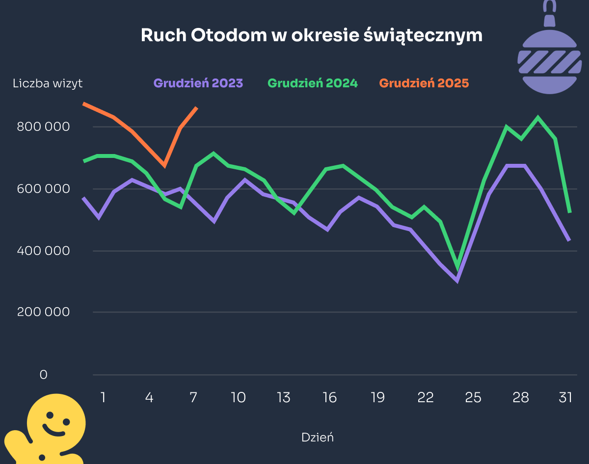 świąteczna kampania Otodom - promuj się w święta